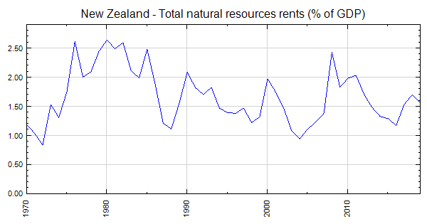 New Zealand - Total natural resources rents (% of GDP)